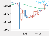 米ドル/円チャート（USD/JPY）1時間足