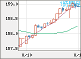 米ドル/円チャート（USD/JPY）1時間足