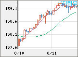 米ドル/円チャート（USD/JPY）1時間足