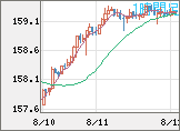 米ドル/円チャート（USD/JPY）1時間足
