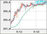 米ドル/円チャート（USD/JPY）1時間足