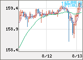 米ドル/円チャート（USD/JPY）1時間足