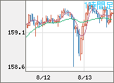 米ドル/円チャート（USD/JPY）1時間足