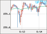 米ドル/円チャート（USD/JPY）1時間足