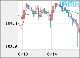 米ドル/円チャート（USD/JPY）1時間足