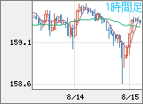 米ドル/円チャート（USD/JPY）1時間足
