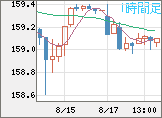 米ドル/円チャート（USD/JPY）1時間足