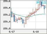 米ドル/円チャート（USD/JPY）1時間足