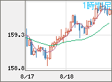 米ドル/円チャート（USD/JPY）1時間足