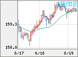 米ドル/円チャート（USD/JPY）1時間足