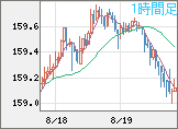 米ドル/円チャート（USD/JPY）1時間足