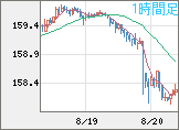 米ドル/円チャート（USD/JPY）1時間足