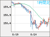 米ドル/円チャート（USD/JPY）1時間足