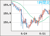 米ドル/円チャート（USD/JPY）1時間足
