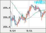 米ドル/円チャート（USD/JPY）1時間足