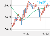 米ドル/円チャート（USD/JPY）1時間足