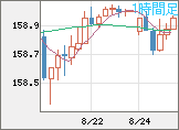 米ドル/円チャート（USD/JPY）1時間足