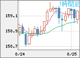 米ドル/円チャート（USD/JPY）1時間足