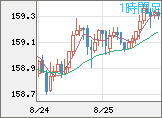 米ドル/円チャート（USD/JPY）1時間足