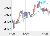 米ドル/円チャート（USD/JPY）1時間足