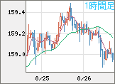 米ドル/円チャート（USD/JPY）1時間足