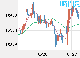 米ドル/円チャート（USD/JPY）1時間足