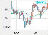 米ドル/円チャート（USD/JPY）1時間足