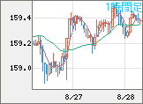米ドル/円チャート（USD/JPY）1時間足