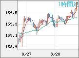 米ドル/円チャート（USD/JPY）1時間足