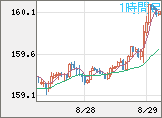 米ドル/円チャート（USD/JPY）1時間足