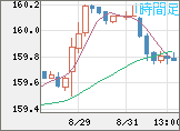 米ドル/円チャート（USD/JPY）1時間足