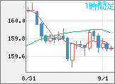 米ドル/円チャート（USD/JPY）1時間足