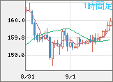 米ドル/円チャート（USD/JPY）1時間足