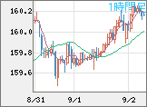 米ドル/円チャート（USD/JPY）1時間足