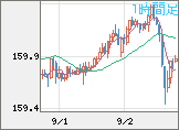 米ドル/円チャート（USD/JPY）1時間足