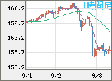 米ドル/円チャート（USD/JPY）1時間足