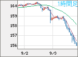 米ドル/円チャート（USD/JPY）1時間足