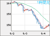 米ドル/円チャート（USD/JPY）1時間足