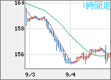 米ドル/円チャート（USD/JPY）1時間足
