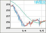米ドル/円チャート（USD/JPY）1時間足