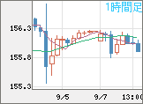 米ドル/円チャート（USD/JPY）1時間足