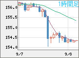 米ドル/円チャート（USD/JPY）1時間足