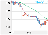 米ドル/円チャート（USD/JPY）1時間足