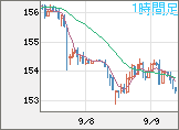 米ドル/円チャート（USD/JPY）1時間足