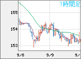 米ドル/円チャート（USD/JPY）1時間足