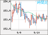 米ドル/円チャート（USD/JPY）1時間足