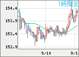 米ドル/円チャート（USD/JPY）1時間足