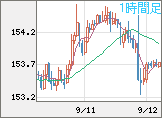 米ドル/円チャート（USD/JPY）1時間足