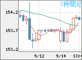 米ドル/円チャート（USD/JPY）1時間足