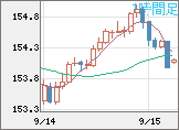 米ドル/円チャート（USD/JPY）1時間足
